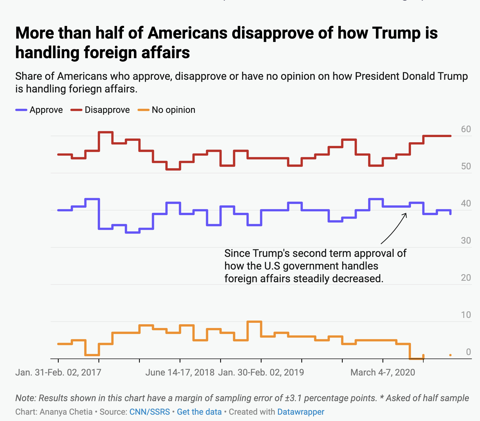 Polling